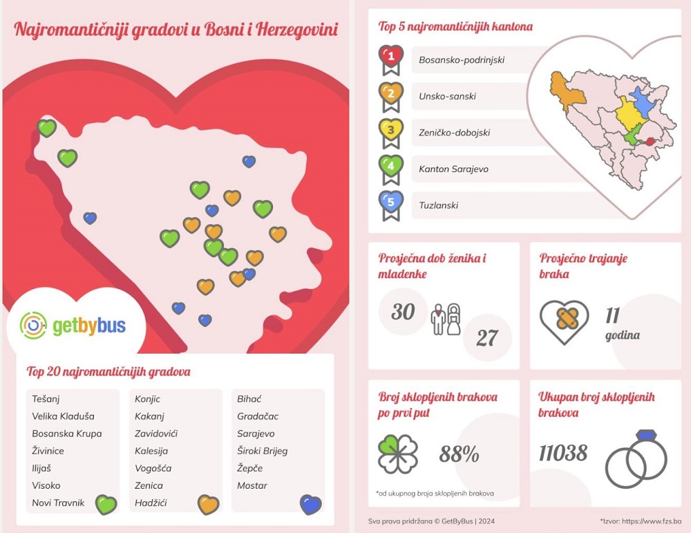 20 NAJROMANTIČNIJIH GRADOVA U BIH